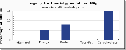 vitamin d and nutrition facts in fruit yogurt per 100g